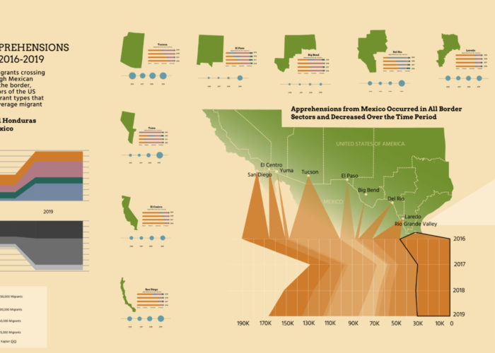 Data visualization of different migration trends at the southern border